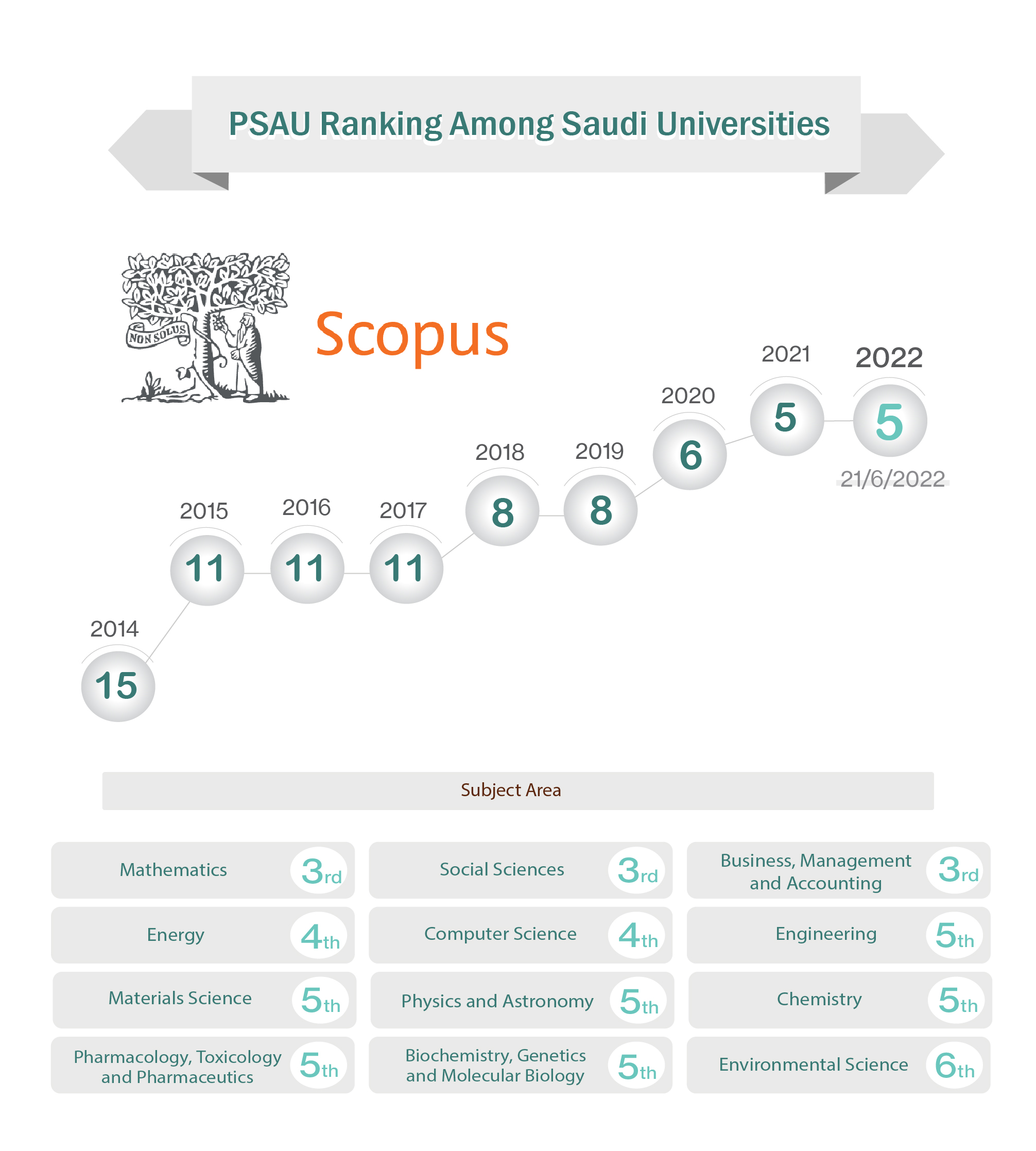 ترتيب الجامعة بين الجامعات السعودية